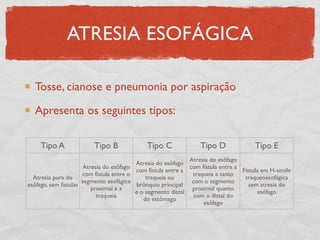 ATRESIA ESOFÁGICA
Tosse, cianose e pneumonia por aspiração
Apresenta os seguintes tipos:
Tipo A Tipo B Tipo C Tipo D Tipo E
Atresia pura do
esôfago, sem fístulas
Atresia do esôfago
com fístula entre o
segmento esofágico
proximal e a
traqueia
Atresia do esôfago
com fístula entre a
traqueia ou
brônquio principal
e o segmento distal
do estômago
Atresia do esôfago
com fístula entre a
traqueia e tanto
com o segmento
proximal quanto
com o distal do
esôfago
Fístula em H-símile
traqueoesofágica
sem atresia do
esôfago
 