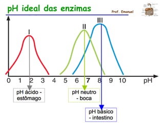 pH ideal das enzimas Prof. Emanuel
 