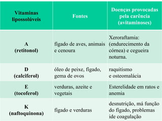 Vitaminas lipossolúveis Fontes Doenças provocadas pela carência (avitaminoses) A (retitonol) fígado de aves, animais e cenoura Xeroraftamia: (endurecimento da  córnea) e cegueira noturna. D (calciferol) óleo de peixe, fígado, gema de ovos raquitismo e osteomalácia E (tocoferol) verduras, azeite e vegetais Esterelidade em ratos e anemia K (naftoquinona) fígado e verduras desnutrição, má função do fígado, problemas ide coagulação 