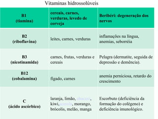 Vitaminas hidrossolúveis B1  (tiamina) cereais, carnes, verduras, levedo de cerveja Beribéri: degeneração dos nervos B2 (riboflavina) leites, carnes, verduras inflamações na língua, anemias, seborréia B3 (nicotinamida) carnes, frutas, verduras e cereais Pelagra (dermatite, seguida de depressão e demência). B12 (cobalamina) fígado, carnes anemia perniciosa, retardo do crescimento C (ácido ascórbico) laranja, limão,  abacaxi , kiwi, acerola , morango, brócolis, melão, manga Escorbuto (deficiência da formação do colégeno) e deficiência imunológico. 