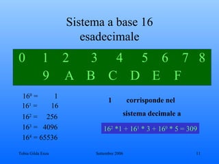 Sistema a base 16 esadecimale 0  1 2   3   4    5  6   7  8 9 A B C D E F 16 0  =  1 16 2  =  256 16 3  =  4096 16 4  = 65536 16 1  =   16 corrisponde nel sistema decimale a   16 2  *1 + 16 1  * 3 + 16 0  * 5 = 309 