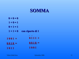 SOMMA 0 + 0 = 0 1 + 0 = 1 0 + 1 = 1 1 + 1 = 0  con riporto di 1 1 0 0 1  + 0 0 1 0  = 1 0 1 1 1  1 0 1 1 1  + 0 0 1 0  = 1 0 0 1 
