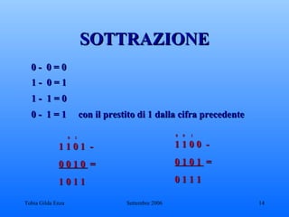 SOTTRAZIONE 0 -  0 = 0 1 -  0 = 1 1 -  1 = 0 0 -  1 = 1  con il prestito di 1 dalla cifra precedente 0  1 1 1 0 1  - 0 0 1 0  = 1 0 1 1 0  0  1 1 1 0 0  - 0 1 0 1  = 0 1 1 1 