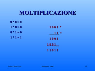 MOLTIPLICAZIONE 0 * 0 = 0 1 * 0 = 0 0 * 1 = 0 1 * 1 = 1 1 0 0 1  *  1 1  = 1 0 0 1 1 0 0 1__ 1 1 0 1 1 