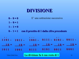 DIVISIONE 0 -  0 = 0 1 -  0 = 1 1 -  1 = 0 0 -  1 = 1  con il prestito di 1 dalla cifra precedente 0  1 1 1 0 1  - 1 0  = 1 0 1 1 E’ una sottrazione successiva  1 0 1 1  - 1 0  = 1 0 0 1 0  1  1 1 0 0 1  - 1 0  = 0 1 1 1 0 1 1 1  - 1 0  = 0 1 0 1 0  1 0 1 0 1  - 1 0  = 0 0 1 1 0 0 1 1  - 1 0  = 0 0 0 1 La divisione fa 6 con resto di 1 