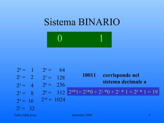 Sistema BINARIO 0   1 2 0  =  1 2 2  =  4 2 3  =  8 2 4  =  16 2 1  =  2 10011  corrisponde nel sistema decimale   a   2 4 *1+ 2 3 *0 + 2 2  *0 + 2 1  * 1 + 2 0  * 1 = 19 2 5  =  32 2 6  =  64 2 7  =  128 2 8  =  256 2 9  =  512 2 10  =  1024 