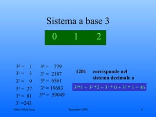 Sistema a base 3 0  1 2 3 0  =  1 3 2  =  9 3 3  =  27 3 4  =  81 3 1  =  3 1201  corrisponde nel sistema decimale   a   3 3 *1 + 3 2  *2 + 3 1  * 0 + 3 0  * 1 = 46 3 5  =243 3 6  =  729 3 7  =  2187 3 8  =  6561 3 9  = 19683 3 10  =  59049 