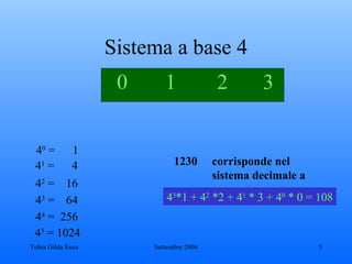 Sistema a base 4 0  1 2   3 4 0  =  1 4 2  =  16 4 3  =  64 4 4  =  256 4 1  =  4 1230  corrisponde nel sistema decimale   a   4 3 *1 + 4 2  *2 + 4 1  * 3 + 4 0  * 0 = 108 4 5  = 1024 