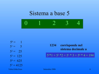 Sistema a base 5 0  1 2   3   4  5 0  =  1 5 2  =  25 5 3  =  125 5 4  =  625 5 1  =  5 1234  corrisponde nel sistema decimale   a   5 3 *1 + 5 2  *2 + 5 1  * 3 + 5 0  * 4 = 194 5 5  = 4125 