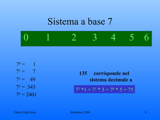 Sistema a base 7 0  1 2   3   4    5  6 7 0  =  1 7 2  =  49 7 3  =  343 7 4  = 2401 7 1  =  7 135  corrisponde nel sistema decimale   a   7 2  *1 + 7 1  * 3 + 7 0  * 5 = 75 
