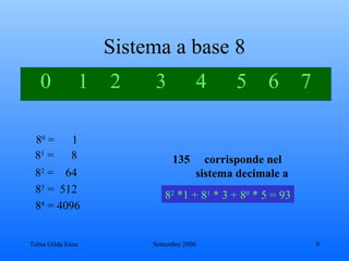 Sistema a base 8 0  1 2   3   4    5  6   7 8 0  =  1 8 2  =  64 8 3  =  512 8 4  = 4096 8 1  =  8 135  corrisponde nel sistema decimale   a   8 2  *1 + 8 1  * 3 + 8 0  * 5 = 93 