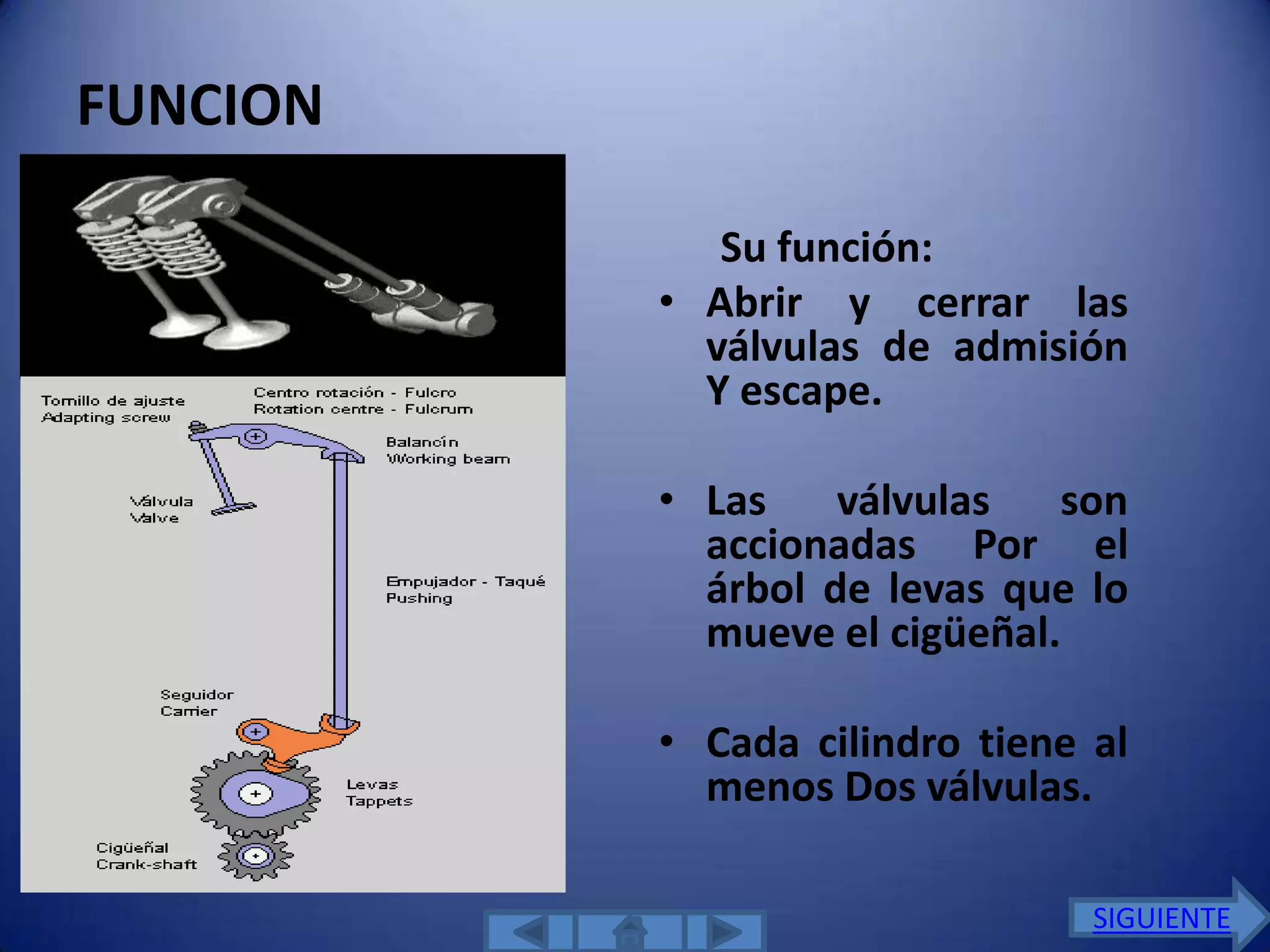 FUNCION

             Su función:
          • Abrir y cerrar las
            válvulas de admisión
            Y escape.

          • Las    válvulas   son
            accionadas Por el
            árbol de levas que lo
            mueve el cigüeñal.

          • Cada cilindro tiene al
            menos Dos válvulas.

                                SIGUIENTE
 