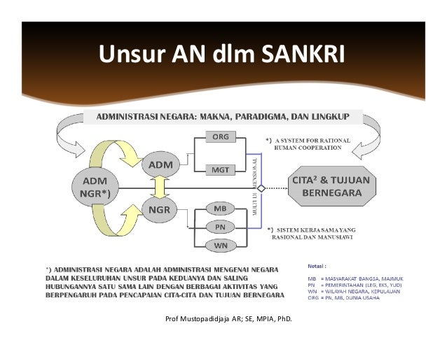 Sistem Administrasi Negara RI