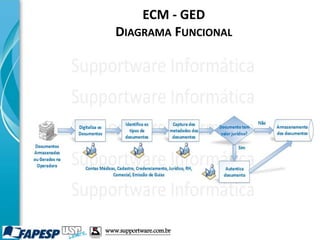 ECM - GED
DIAGRAMA FUNCIONAL
www.supportware.com.br
 