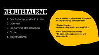 1. Propiedad privada sin límites
2. Libertad
3. Predominio del mercado
4. Orden
5. Individualismo
NEOLIBERALISMO
•Lo económico prima sobre lo político
•Competencia y competitividad
•Modernización
•Indiferencia con el costo ecológico
•Libre intercambio sin límites
•Se opone al acaparamiento y la
especulación
 