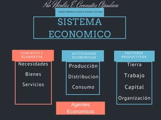 SISTEMA
ECONOMICO
CONCEPTO Y
ELEMENTOS
ACTIVIDADES
ECONOMICAS
FACTORES
PRODUCTIVOS
Necesidades
Bienes
Servicios
Producción
Distribucion
Consumo
Tierra
Trabajo
Capital
Organización
Agentes
Economicos
Por Nicolás E. Cervantes Apodaca
FROM PRODUCCIONES RADIO-TITANIC
 