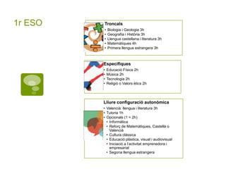 1r ESO Troncals
• Biologia i Geologia 3h
• Geografia i Història 3h
• Llengua castellana i literatura 3h
• Matemàtiques 4h
• Primera llengua estrangera 3h
Específiques
• Educació Física 2h
• Música 2h
• Tecnologia 2h
• Religió o Valors ètics 2h
Lliure configuració autonòmica
• Valencià: llengua i literatura 3h
• Tutoria 1h
• Opcionals (1 = 2h)
• Informàtica
• Reforç de Matemàtiques, Castellà o
Valencià
• Cultura clàssica
• Educació plàstica, visual i audiovisual
• Iniciació a l’activitat emprenedora i
empresarial
• Segona llengua estrangera
 