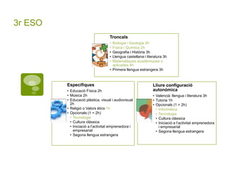 3r ESO
Troncals
• Biologia i Geologia 2h
• Física i Química 2h
• Geografia i Història 3h
• Llengua castellana i literatura 3h
• Matemàtiques acadèmiques o
aplicades 4h
• Primera llengua estrangera 3h
Específiques
• Educació Física 2h
• Música 2h
• Educació plàstica, visual i audiovisual
2h
• Religió o Valors ètics 1h
• Opcionals (1 = 2h)
• Tecnologia
• Cultura clàssica
• Iniciació a l’activitat emprenedora i
empresarial
• Segona llengua estrangera
Lliure configuració
autonòmica
• Valencià: llengua i literatura 3h
• Tutoria 1h
• Opcionals (1 = 2h)
• Informàtica
• Tecnologia
• Cultura clàssica
• Iniciació a l’activitat emprenedora
i empresarial
• Segona llengua estrangera
 