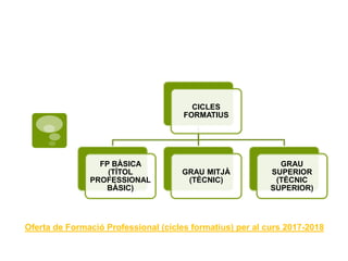 CICLES
FORMATIUS
FP BÀSICA
(TÍTOL
PROFESSIONAL
BÀSIC)
GRAU MITJÀ
(TÈCNIC)
GRAU
SUPERIOR
(TÈCNIC
SUPERIOR)
Oferta de Formació Professional (cicles formatius) per al curs 2017-2018
 