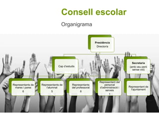 Consell escolar
Presidència
Director/a
Cap d’estudis
Representants de
mares i pares
6
Representants de
l’alumnat
5
Representants
del professorat
8
Representant del
personal
d’administració i
serveis
1
Secretaria
(amb veu però
sense vot)
Representant de
l’ajuntament
Organigrama
 