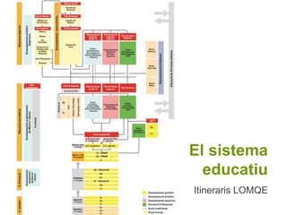 El sistema
educatiu
Itineraris LOMQE
 