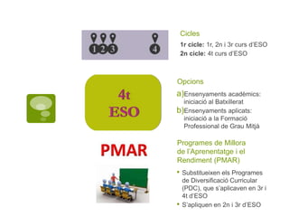 1r cicle: 1r, 2n i 3r curs d’ESO
2n cicle: 4t curs d’ESO
Cicles
a)Ensenyaments acadèmics:
iniciació al Batxillerat
b)Ensenyaments aplicats:
iniciació a la Formació
Professional de Grau Mitjà
Opcions
• Substitueixen els Programes
de Diversificació Curricular
(PDC), que s’aplicaven en 3r i
4t d’ESO
• S’apliquen en 2n i 3r d’ESO
Programes de Millora
de l’Aprenentatge i el
Rendiment (PMAR)
 