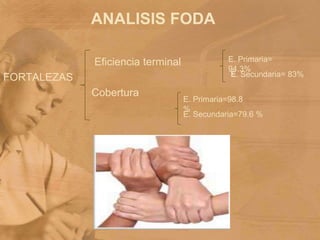 ANALISIS FODAE. Primaria= 94.3%                               Eficiencia terminalFORTALEZAS                              CoberturaE. Secundaria= 83%E. Primaria=98.8 %E. Secundaria=79.6 %