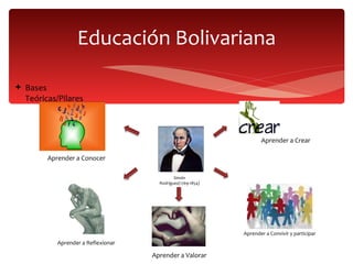 Educación Bolivariana Bases Teóricas/Pilares Simón Rodríguez(1769-1854) Aprender a Crear Aprender a Convivir y participar Aprender a Valorar Aprender a Reflexionar Aprender a Conocer 