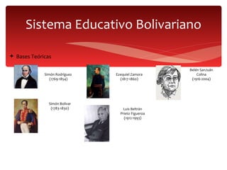Sistema Educativo Bolivariano Bases Teóricas  Simón Rodríguez (1769-1854) Simón Bolívar (1783-1830) Ezequiel Zamora (1817-1860) Luis Beltrán Prieto Figueroa (1912-1993) Belén SanJuán Colina (1916-2004) 