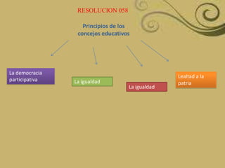 RESOLUCION 058
Principios de los
concejos educativos

La democracia
participativa

La igualdad

La igualdad

Lealtad a la
patria

 
