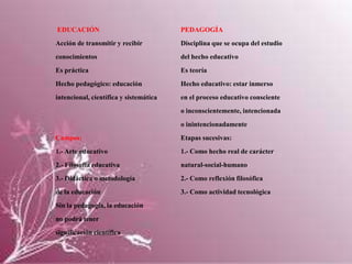 EDUCACIÓN

PEDAGOGÍA

Acción de transmitir y recibir

Disciplina que se ocupa del estudio

conocimientos

del hecho educativo

Es práctica

Es teoría

Hecho pedagógico: educación

Hecho educativo: estar inmerso

intencional, científica y sistemática

en el proceso educativo consciente
o inconscientemente, intencionada
o inintencionadamente

Campos:

Etapas sucesivas:

1.- Arte educativo

1.- Como hecho real de carácter

2.- Filosofía educativa

natural-social-humano

3.- Didáctica o metodología

2.- Como reflexión filosófica

de la educación

3.- Como actividad tecnológica

Sin la pedagogía, la educación
no podrá tener
significación científica

 