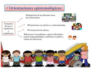 Orientaciones epistemológicas:
Integración de las diferentes áreas
del conocimiento.
Formación
del nuevo
republicano
y
republicana:

Experiencias en colectivo y contextualizadas.
Construcción de saberes.

Reconocer los problemas, superar dificultades,
asumir responsabilidades, confrontar el cambio y
valorar las diferencias.

 