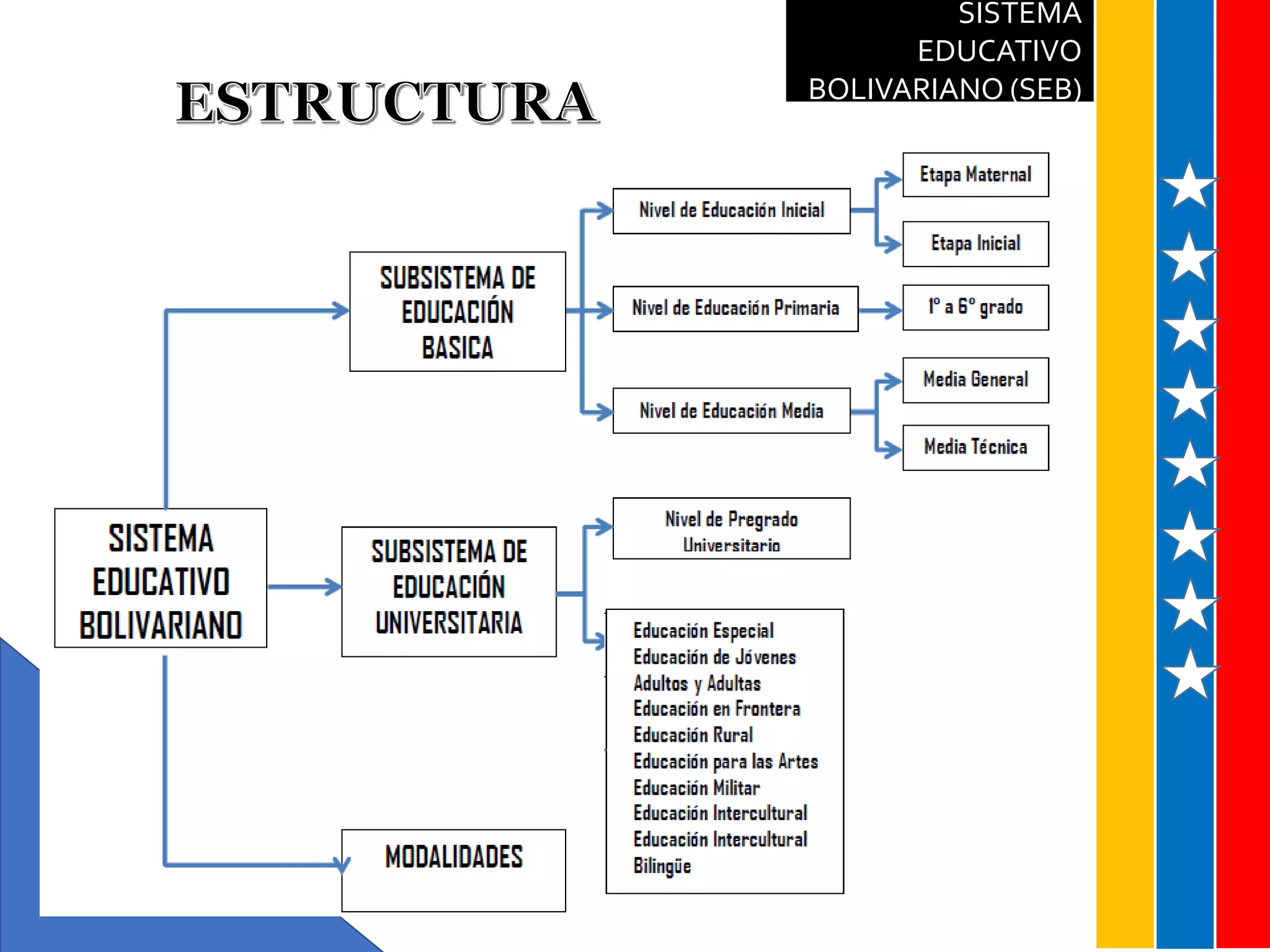 Sistema Educativo Bolivariano | PPTX