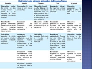 Ecuador México Paraguay Perú Uruguay
Educación inicial:
Se divide en dos
niveles: Inicial I e
Inicial II, y es
impartido a niños
hasta los cinco años
de edad.
Preescolar: Es para
niños de entre tres a
cinco años.
Educación inicial y
escolar básica: Se
divide en dos etapas:
Preescolar con una
duración de un año y
la segunda se divide
en tres ciclos de tres
años cada uno.
Educación inicial:
Es impartido a niños
de cero a cinco años
de edad.
Educación
preescolar: Es
dirigida a niños de
entre tres a cinco
años.
Bachillerato
general unificado:
Se estudian un grupo
de materias
centrales, llamadas
tronco común.
Educación
primaria: Es
obligatoria para
ingresar a la
secundaria.
Educación media:
Tiene una duración
de tres años y no es
obligatoria.
Educación
primaria: Es de una
duración de seis
años y no es de
carácter obligatorio.
Educación
primaria: Es
impartida desde los
seis hasta los
catorce años de
edad.
Educación
superior: Se divide
en cuatro niveles:
Terciario, postgrado
,magister y
doctorado.
Educación
secundaria: Es
obligatoria para los
estudios medios
superiores o
profesionales, y se
conforma de tres
grados.
Educación
superior: Se imparte
a través de
universidades e
institutos.
Educación
secundaria: Consta
de dos ciclos: El
general con una
duración de dos años
y el segundo que es
diversificado ,tiene
duración de tres
años.
Educación media:
Se divide en dos
ciclos de tres años
cada uno.
Educación media
diversificada: Es de
un periodo de tres
años, divididos en
semestres.
Educación
superior: Se imparte
en escuelas e
institutos superiores
y universidades.
Educación
superior: Se divide
en terciario
universitario y
terciaro no
universitario.
Educación superior:
Se divide en grado y
postgrado.
 