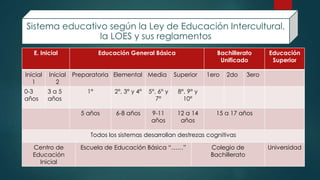 Sistema educativo según la Ley de Educación Intercultural,
la LOES y sus reglamentos
E. Inicial Educación General Básica Bachillerato
Unificado
Educación
Superior
Inicial
1
Inicial
2
Preparatoria Elemental Media Superior 1ero 2do 3ero
0-3
años
3 a 5
años
1° 2°, 3° y 4° 5°, 6° y
7°
8°, 9° y
10°
5 años 6-8 años 9-11
años
12 a 14
años
15 a 17 años
Todos los sistemas desarrollan destrezas cognitivas
Centro de
Educación
Inicial
Escuela de Educación Básica “……” Colegio de
Bachillerato
Universidad
 
