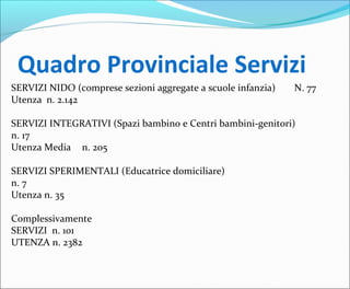 Quadro Provinciale Servizi
SERVIZI NIDO (comprese sezioni aggregate a scuole infanzia) N. 77
Utenza n. 2.142
SERVIZI INTEGRATIVI (Spazi bambino e Centri bambini-genitori)
n. 17
Utenza Media n. 205
SERVIZI SPERIMENTALI (Educatrice domiciliare)
n. 7
Utenza n. 35
Complessivamente
SERVIZI n. 101
UTENZA n. 2382
 