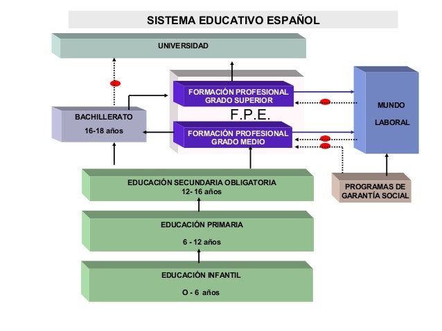 Sistema educativo español