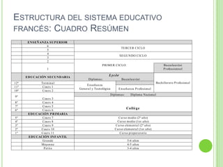 Estructura del sistema educativo francés: Cuadro Resúmen