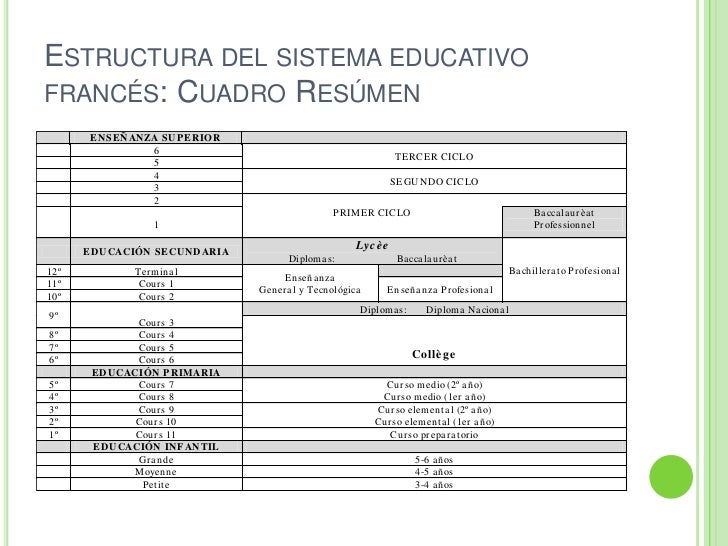 Estructura del sistema educativo francés: Cuadro Resúmen<br />
