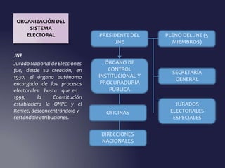 JNE
Jurado Nacional de Elecciones
fue, desde su creación, en
1930, el órgano
encargado de los
electorales hasta
autónomo
procesos
que en
Constitución
1993, la
estableciera la ONPE y el
Reniec, desconcentrándolo y
restándole atribuciones.
ORGANIZACIÓN DEL
SISTEMA
ELECTORAL PLENO DEL JNE (5
MIEMBROS)
SECRETARÍA
GENERAL
JURADOS
ELECTORALES
ESPECIALES
PRESIDENTE DEL
JNE
ÓRGANO DE
CONTROL
INSTITUCIONAL Y
PROCURADURÍA
PÚBLICA
OFICINAS
DIRECCIONES
NACIONALES
 