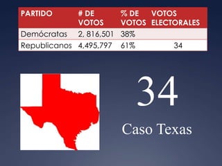 PARTIDO      # DE        % DE  VOTOS
             VOTOS       VOTOS ELECTORALES
Demócratas 2, 816,501    38%
Republicanos 4,495,797   61%        34




                            34
                         Caso Texas
 