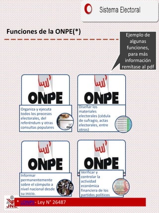Funciones de la ONPE(*)
* LONPE- Ley N° 26487
Organiza y ejecuta
todos los procesos
electorales, del
referéndum y otras
consultas populares
Diseñar los
materiales
electorales (cédula
de sufragio, actas
electorales, entre
otros)
Informar
permanentemente
sobre el cómputo a
nivel nacional desde
su inicio.
Verificar y
controlar la
actividad
económica
financiera de los
partidos políticos
Ejemplo de
algunas
funciones,
para más
información
remítase al pdf
 