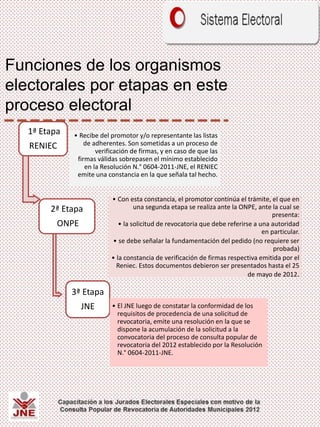 Funciones de los organismos
electorales por etapas en este
proceso electoral
1ª Etapa
RENIEC
• Recibe del promotor y/o representante las listas
de adherentes. Son sometidas a un proceso de
verificación de firmas, y en caso de que las
firmas válidas sobrepasen el mínimo establecido
en la Resolución N.° 0604-2011-JNE, el RENIEC
emite una constancia en la que señala tal hecho.
2ª Etapa
ONPE
• Con esta constancia, el promotor continúa el trámite, el que en
una segunda etapa se realiza ante la ONPE, ante la cual se
presenta:
• la solicitud de revocatoria que debe referirse a una autoridad
en particular.
• se debe señalar la fundamentación del pedido (no requiere ser
probada)
• la constancia de verificación de firmas respectiva emitida por el
Reniec. Estos documentos debieron ser presentados hasta el 25
de mayo de 2012.
3ª Etapa
JNE • El JNE luego de constatar la conformidad de los
requisitos de procedencia de una solicitud de
revocatoria, emite una resolución en la que se
dispone la acumulación de la solicitud a la
convocatoria del proceso de consulta popular de
revocatoria del 2012 establecido por la Resolución
N.° 0604-2011-JNE.
 