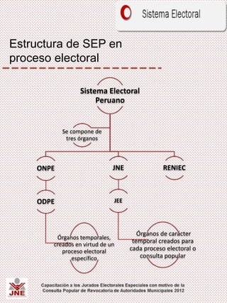 Sistema Electoral
Peruano
ONPE
ODPE
Órganos temporales,
creados en virtud de un
proceso electoral
específico
JNE
JEE
Órganos de carácter
temporal creados para
cada proceso electoral o
consulta popular
RENIEC
Se compone de
tres órganos
Estructura de SEP en
proceso electoral
 