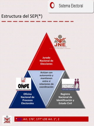 Estructura del SEP(*)
Jurado
Nacional de
Elecciones
Oficina
Nacional de
Procesos
Electorales
Actúan con
autonomía y
mantienen
entre sí
relaciones de
coordinación
Registro
Nacional de
Identificación y
Estado Civil
*CPP. Art. 176°, 177° LOE Art. 1°, 2
 
