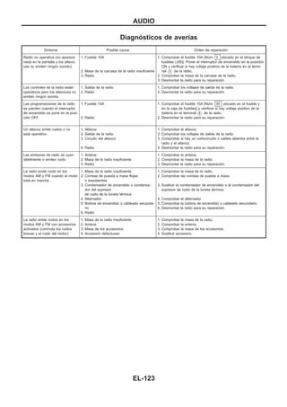 Diagnósticos de averías
Síntoma Posible causa Orden de reparación
Radio no operativa (no aparece
nada en la pantalla y los altavo-
ces no emiten ningún sonido).
1. Fusible 10A
2. Masa de la carcasa de la radio insuficiente
3. Radio
1. Comprobar el fusible 10A [Núm. 3 ubicado en el bloque de
fusibles (J/B)]. Poner el interruptor de encendido en la posición
ON y verificar si hay voltaje positivo de la batería en el termi-
nal V3 de la radio.
2. Comprobar la masa de la carcasa de la radio.
3. Desmontar la radio para su reparación.
Los controles de la radio están
operativos pero los altavoces no
emiten ningún sonido.
1. Salida de la radio
2. Radio
1. Comprobar los voltajes de salida de la radio.
2. Desmontar la radio para su reparación.
Las programaciones de la radio
se pierden cuando el interruptor
de encendido se pone en la posi-
ción OFF.
1. Fusible 15A
2. Radio
1. Comprobar el fusible 15A [Núm. 35 ubicado en el fusible y
en la caja de fusibles] y verificar si hay voltaje positivo de la
batería en el terminal V9 de la radio.
2. Desmontar la radio para su reparación.
Un altavoz emite ruidos o no
está operativo.
1. Altavoz
2. Salida de la radio
3. Circuito del altavoz
4. Radio
1. Comprobar el altavoz.
2. Comprobar los voltajes de salida de la radio.
3. Comprobar si hay un cortocircuito o cables abiertos entre la
radio y el altavoz.
4. Desmontar la radio para su reparación.
Las emisoras de radio se oyen
débilmente o emiten ruido.
1. Antena
2. Masa de la radio insuficiente
3. Radio
1. Comprobar la antena.
2. Comprobar la masa de la radio.
3. Desmontar la radio para su reparación.
La radio emite ruido en los
modos AM y FM cuando el motor
está en marcha.
1. Masa de la radio insuficiente
2. Correas de puesta a masa flojas
o inexistentes
3. Condensador de encendido o condensa-
dor del supresor
de ruido de la luneta térmica
4. Alternador
5. Bobina de encendido o cableado secunda-
rio
6. Radio
1. Comprobar la masa de la radio.
2. Comprobar las correas de puesta a masa.
3. Sustituir el condensador de encendido o el condensador del
supresor de ruido de la luneta térmica.
4. Comprobar el alternador
5. Comprobar la bobina de encendido o cableado secundario.
6. Desmontar la radio para su reparación.
La radio emite ruidos en los
modos AM y FM con accesorios
activados (conmuta los ruidos
breves y el ruido del motor).
1. Masa de la radio insuficiente
2. Antena
3. Masa de los accesorios
4. Accesorio defectuoso
1. Comprobar la masa de la radio.
2. Comprobar la antena.
3. Comprobar la masa de los accesorios.
4. Sustituir accesorio.
AUDIO
EL-123
 
