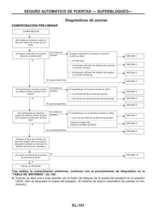 Diagnósticos de averías
COMPROBACIOuN PRELIMINAR
COMPROBACIOuN
Abrir todas las ventanas y quitar la
llave del cilindro de la llave de con-
tacto.
¿El seguro automático de puertas
funciona correctamente?
Sí
c
No (Todas las
puertas)
El seguro automático de puertas no funciona
cuando se utiliza
— un interruptor.
....................................................................................
— el interruptor del botón de bloqueo del conductor
o el cilindro de llave.
....................................................................................
— el interruptor del botón de bloqueo del pasajero
o el cilindro de llave..
c SIuNTOMA 1
c SIuNTOMA 2
c SIuNTOMA 3
No (puerta específica)
SIuNTOMA 4
¿El superbloqueo se activa cuando
se utiliza el cilindro de llave de la
puerta?
Sí
c
No (todas las
puertas)
El superbloqueo no funciona cuando se utiliza
— los cilindros de llave de las dos puertas.
....................................................................................
— uno de los dos cilindros de llave de las puertas.
c SIuNTOMA 5
c SIuNTOMA 6
No (puerta específica)
SIuNTOMA 9
¿El superbloqueo se desactiva
cuando se utiliza el cilindro de llave
de la puerta o el interruptor de llave
ING?
Sí
c
No (todas las
puertas)
El superbloqueo no se desactiva cuando se utiliza
— uno o los dos cilindros de llave de las puertas.
....................................................................................
Contacto de llave IGN.
(Señal de la IMMU de NATS)
c SIuNTOMA 7
c SIuNTOMA 8
No (puerta específica)
SIuNTOMA 9
Introducir la llave en el cilindro de
llave de contacto, abrir una puerta y
bloquearla mediante el interruptor de
bloqueo del conductor o pasajero.
¿Funciona correctamente el sistema
de memoria de llave?
Sí
c
No
SIuNTOMA 10
FIN DE LA REVISIOuN
Tras realizar la comprobación preliminar, continuar con el procedimiento de diagnóstico en la
“TABLA DE SIuNTOMAS”, EL-158.
. Cuando se abre una o más puertas con el botón de bloqueo de la puerta del pasajero en la posición
LOCK, sólo se bloqueará la puerta del pasajero. (El sistema de seguro automático de puertas no fun-
cionará.)
c
c
c
.
.
.
.
.
.
.
SEGURO AUTOMAuTICO DE PUERTAS — SUPERBLOQUEO—
EL-157
 