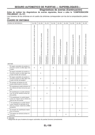 Antes de realizar los diagnósticos de averías siguientes, llevar a cabo la “COMPROBACIOuN
PRELIMINAR”, EL-157.
Los números de los síntomas en el cuadro de síntomas corresponden con los de la comprobación prelimi-
nar.
CUADRO DE SIuNTOMAS
PAGINA DE REFERENCIA EL-159 EL-160 EL-161 EL-162 EL-163 EL-164 EL-165 EL-166 EL-167
SIuNTOMA
Comprobacióndelcircuitodelsuministroeléctricoydelcircuitodemasa
Procedimiento1
(Comprobacióndelsensordedesbloqueodelaspuertas)
Procedimiento2
(Comprobacióndelinterruptordelcilindrodelallavedelapuerta)
Procedimiento3
(comprobacióndelactuadordelbloqueodepuertas)
Procedimiento4
(comprobacióndelactuadordelsuperbloqueo)
Procedimiento5
(Comprobacióndelcontactodelapuerta)
Procedimiento6
(ComprobacióndelaseñaldedesactivacióndeNATS)
Procedimiento7
(Comprobacióndelinterruptordelallavedecontacto)
Procedimiento8
(Comprobacióndelcircuito“ON”delallavedecontacto)
1
El seguro automático de puertas no
funciona cuando se utiliza algún inte-
rruptor.
X X X
2
El seguro automático de puertas no
funciona cuando se utiliza algún inte-
rruptor del lado del conductor.
X
3
El seguro automático de puertas no
funciona cuando se utiliza algún inte-
rruptor del lado del pasajero.
X X
4
El actuador de bloqueo de una
puerta determinada no funciona.
X
5
El superbloqueo puede activarse con
los cilindros de llave de las dos puer-
tas.
X X X X X
6
El superbloqueo no puede activarse
con uno de los cilindros de llave de
las puertas.
X
7
*El superbloqueo no puede desacti-
varse con ninguno de los cilindros de
llave de las dos puertas.
X
8
* El superbloqueo no puede desacti-
varse mediante el interruptor de la
llave de contacto. (Señal de la IMMU
de NATS)
X
9
El actuador de superbloqueo especí-
fico no funciona.
X
10
*El sistema de memoria de llave no
funciona.
X X
X: Aplicable
*: Asegurarse de que el sistema de seguro automático de puertas funciona correctamente.
SEGURO AUTOMAuTICO DE PUERTAS — SUPERBLOQUEO—
Diagnósticos de averías (Continuacio´n)
EL-158
 