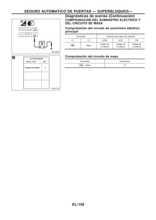 COMPROBACIOuN DEL SUMINISTRO ELEuCTRICO Y
DEL CIRCUITO DE MASA
Comprobación del circuito de suministro eléctrico
principal
Terminales Posición de la llave de contacto
V+ V− LOCK ACC ON
U09 Masa
Voltaje de
la batería
Voltaje de
la batería
Voltaje de
la batería
Comprobación del circuito de masa
Terminales Continuidad
U16 - Masa Sí
YEL299D
YEL471B
SEGURO AUTOMAuTICO DE PUERTAS — SUPERBLOQUEO—
Diagnósticos de averías (Continuacio´n)
EL-159
 