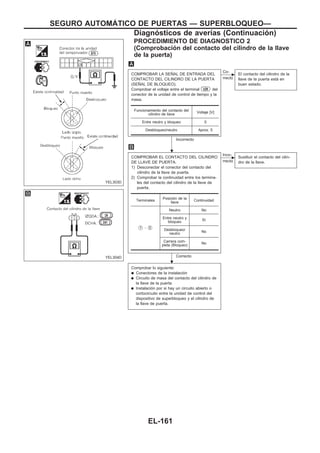 PROCEDIMIENTO DE DIAGNOSTICO 2
(Comprobación del contacto del cilindro de la llave
de la puerta)
COMPROBAR LA SEÑAL DE ENTRADA DEL
CONTACTO DEL CILINDRO DE LA PUERTA
(SEÑAL DE BLOQUEO).
Comprobar el voltaje entre el terminal U29 del
conector de la unidad de control de tiempo y la
masa.
Incorrecto
c
Co-
rrecto
El contacto del cilindro de la
llave de la puerta está en
buen estado.
COMPROBAR EL CONTACTO DEL CILINDRO
DE LLAVE DE PUERTA.
1) Desconectar el conector del contacto del
cilindro de la llave de puerta.
2) Comprobar la continuidad entre los termina-
les del contacto del cilindro de la llave de
puerta.
Correcto
c
Inco-
rrecto
Sustituir el contacto del cilin-
dro de la llave.
Comprobar lo siguiente:
q Conectores de la instalación
q Circuito de masa del contacto del cilindro de
la llave de la puerta
q Instalación por si hay un circuito abierto o
cortocircuito entre la unidad de control del
dispositivo de superbloqueo y el cilindro de
la llave de puerta.
Funcionamiento del contacto del
cilindro de llave
Voltaje [V]
Entre neutro y bloqueo 0
Desbloqueo/neutro Aprox. 5
Terminales
Posición de la
llave
Continuidad
V1 - V2
Neutro No
Entre neutro y
bloqueo
Sí
Desbloqueo/
neutro
No
Carrera com-
pleta (Bloqueo)
No
YEL303D
YEL304D
.
.
SEGURO AUTOMAuTICO DE PUERTAS — SUPERBLOQUEO—
Diagnósticos de averías (Continuacio´n)
EL-161
 